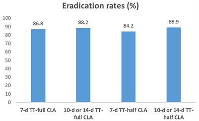 Effectiveness of 7-day triple therapy with half-dose clarithromycin for the eradication of Helicobacter pylori without the A2143G and A2142G point mutations of the 23S rRNA gene in a high clarithromycin resistance area